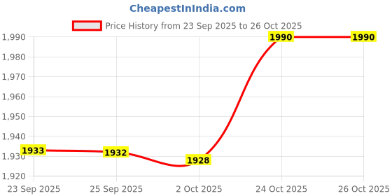 amazon.in levi's Men's Dark Indigo Tapered Fit Mid Rise Jeans levi's Price History Graph from 23 Sep 2025 to 26 Oct 2025