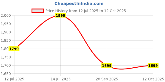 amazon.in foomer Men's Dark Navy Cotton Regular Fit Formal Trouser Pant with Smooth Texture and Comfortable Waistband for Business, Interviews, and Conferences, Made with Breathable Fabric for Lasting Comfort foomer Price History Graph from 12 Jul 2025 to 11 Oct 2025