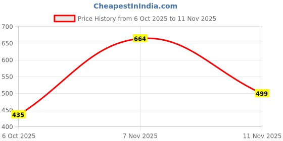 amazon.in dixcy scott originals Mens Dark V-Neck Full Sleeves Solid Thermal Tops (Pack of 1) dixcy scott originals Price History Graph from 6 Oct 2025 to 11 Nov 2025