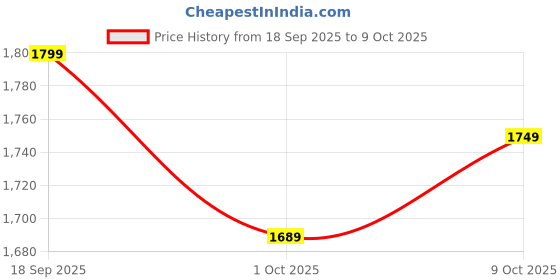 amazon.in campus Men's Darrell Sneakers campus Price History Graph from 18 Sep 2025 to 9 Oct 2025
