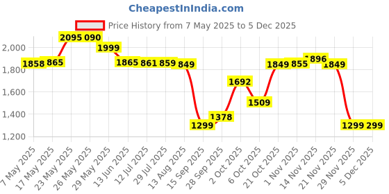 amazon.in puma Mens Dash Idp Shoes puma Price History Graph from 7 May 2025 to 29 Nov 2025