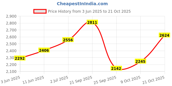 amazon.in hush puppies Men's Dave LACE UP E Formal Derby Shoes hush puppies Price History Graph from 3 Jun 2025 to 21 Oct 2025