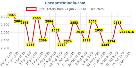amazon.in hush puppies Men's Dave Slip ON E Slipon Formal Shoes hush puppies Price History Graph from 21 Jun 2025 to 1 Dec 2025