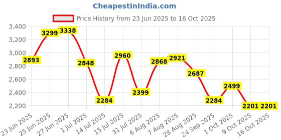 amazon.in hush puppies Men's Dave Slip ON E Slipon Formal Shoes hush puppies Price History Graph from 23 Jun 2025 to 15 Oct 2025