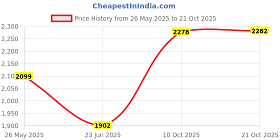 amazon.in hush puppies Men's DAWSON SUEDE Sandals hush puppies Price History Graph from 26 May 2025 to 21 Oct 2025