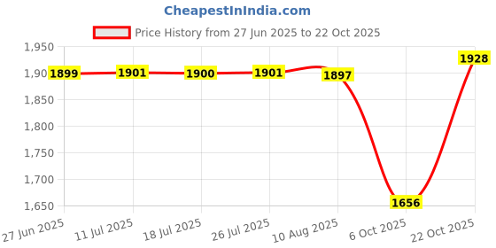 amazon.in hush puppies Men's DAWSON SUEDE Sandals hush puppies Price History Graph from 27 Jun 2025 to 22 Oct 2025
