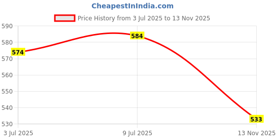 amazon.in ajanta Mens Db0294Derby ajanta Price History Graph from 3 Jul 2025 to 13 Nov 2025