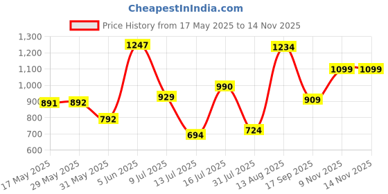 amazon.in power Men's Dd Sandal power Price History Graph from 17 May 2025 to 14 Nov 2025