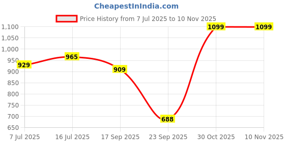 amazon.in power Men's Dd Sandal power Price History Graph from 7 Jul 2025 to 8 Nov 2025