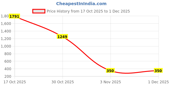 amazon.in don diego Mens Dd7178_Black Loafer Flat don diego Price History Graph from 17 Oct 2025 to 30 Nov 2025