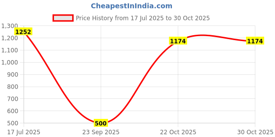 amazon.in don diego mens Dd7555 Sandal don diego Price History Graph from 17 Jul 2025 to 30 Oct 2025