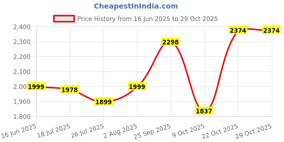 amazon.in off limits Men's Dean Big and Tall Walking Shoes, Sports Shoes, Specially Developed for Plus Size, Big Feet & Big Size, UK-11-14 off limits Price History Graph from 16 Jun 2025 to 28 Oct 2025