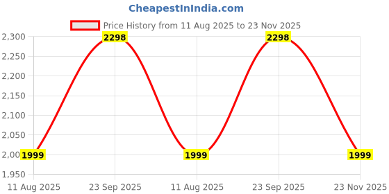 amazon.in off limits Men's Dean Big and Tall Walking Shoes, Sports Shoes, Specially Developed for Plus Size, Big Feet & Big Size, UK-11-14 off limits Price History Graph from 11 Aug 2025 to 23 Nov 2025
