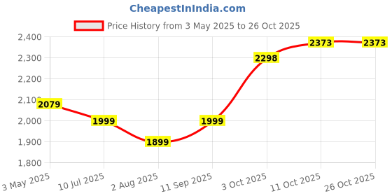 amazon.in off limits Men's Dean Plus Size Walking Shoes, Sports Shoes, Specially Developed for Big Feet & Big Size, UK-11-14 off limits Price History Graph from 3 May 2025 to 25 Oct 2025