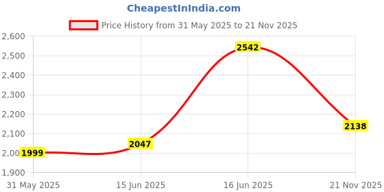 amazon.in hush puppies Mens Deen Derby 1 Uniform Dress Shoe hush puppies Price History Graph from 31 May 2025 to 21 Nov 2025