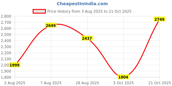 amazon.in hush puppies Mens Deen Derby 1 Uniform Dress Shoe hush puppies Price History Graph from 3 Aug 2025 to 21 Oct 2025