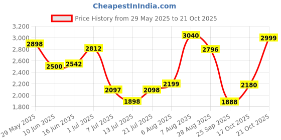 amazon.in hush puppies Men's Deen Derby -E Formal hush puppies Price History Graph from 29 May 2025 to 21 Oct 2025