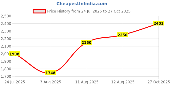 amazon.in hush puppies Men's Deen Wing Cap E Formal Walking Shoes hush puppies Price History Graph from 24 Jul 2025 to 27 Oct 2025