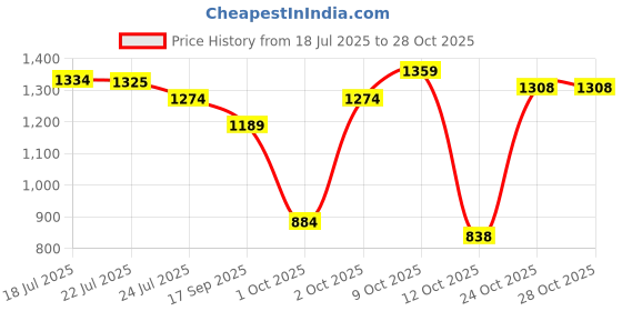 amazon.in u.s. polo assn. Men's Deja Blk Slipper u.s. polo assn. Price History Graph from 18 Jul 2025 to 28 Oct 2025