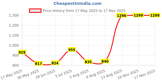 amazon.in power Men's DELMAR Sandals power Price History Graph from 17 May 2025 to 17 Nov 2025
