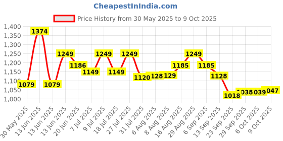 amazon.in avant Men's Delux Running Shoes avant Price History Graph from 30 May 2025 to 9 Oct 2025