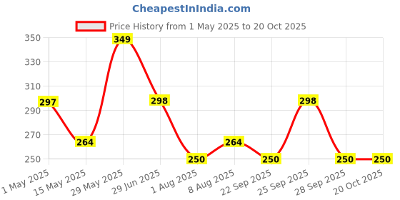amazon.in fy lane Men's Denim Cap Pack of 2 Black & Blue fy lane Price History Graph from 1 May 2025 to 20 Oct 2025