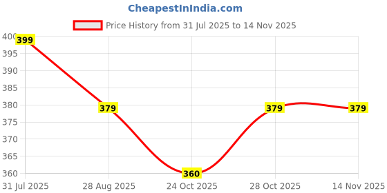amazon.in zacharias Men's Denim Cap Pack of 2 Black & Blue zacharias Price History Graph from 31 Jul 2025 to 14 Nov 2025