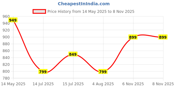 amazon.in ben martin Men's Denim Cargo Jeans – Loose Fit, Stretchable, Multi-Pocket Utility Pants for Casual & Outdoor Wear | Stylish & Comfortable ben martin Price History Graph from 14 May 2025 to 8 Nov 2025