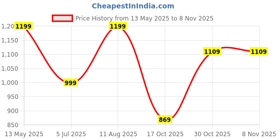 amazon.in kuons avenue Men's Denim Casual Short Kurta kuons avenue Price History Graph from 13 May 2025 to 8 Nov 2025