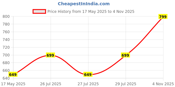 amazon.in ben martin Men's Denim Casual Slim Fit Jeans ben martin Price History Graph from 17 May 2025 to 4 Nov 2025