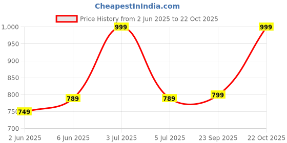 amazon.in fanideaz Men's Denim Collar Premium Polo T Shirt with Denim Pocket fanideaz Price History Graph from 2 Jun 2025 to 22 Oct 2025