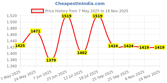 amazon.in high star clothing Men's Denim Jacket high star clothing Price History Graph from 7 May 2025 to 16 Nov 2025