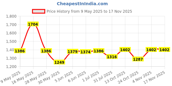 amazon.in high star Men's Denim Jacket high star Price History Graph from 9 May 2025 to 16 Nov 2025