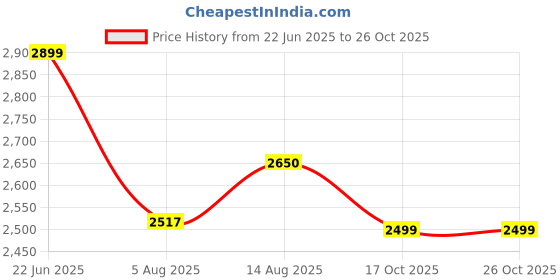amazon.in zuperb Men's Denim Jacket zuperb Price History Graph from 22 Jun 2025 to 26 Oct 2025