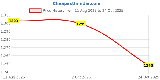 amazon.in voxati Men's Denim Jacket voxati Price History Graph from 11 Aug 2025 to 24 Oct 2025