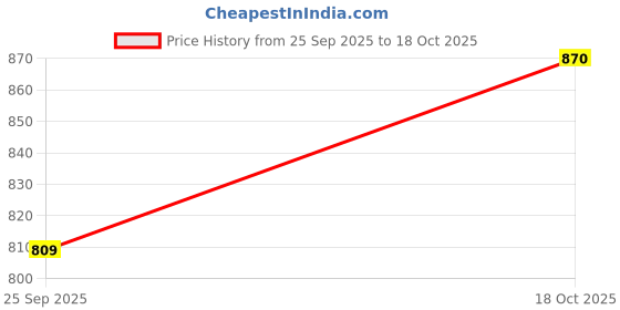 amazon.in voxati Men's Denim Jacket voxati Price History Graph from 25 Sep 2025 to 18 Oct 2025
