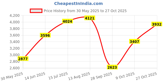 amazon.in woodland Men's Denim Nubuk DGRAIN Casual Shoes-6 UK (40EURO) (GC 4269122) woodland Price History Graph from 30 May 2025 to 27 Oct 2025