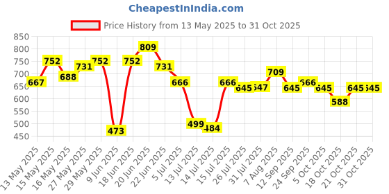 amazon.in the indian garage co Men's Denim Shorts the indian garage co Price History Graph from 13 May 2025 to 30 Oct 2025