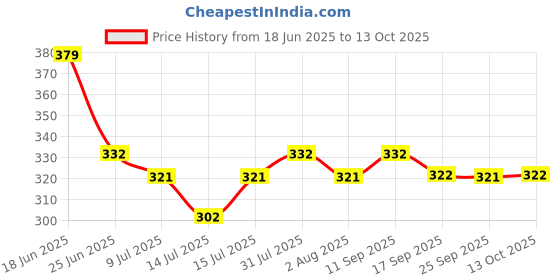 amazon.in damensch Men's Deo-Cotton Deodorizing Trunk- Pack of 1- Snapping Red- XXX-Large damensch Price History Graph from 18 Jun 2025 to 13 Oct 2025