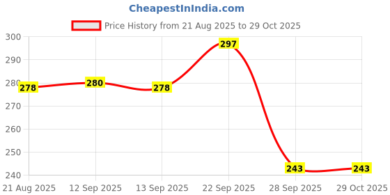 amazon.in dollar bigboss Men's Derby Black & Grey Melange RN Vest (Pack of 2) dollar bigboss Price History Graph from 21 Aug 2025 to 29 Oct 2025