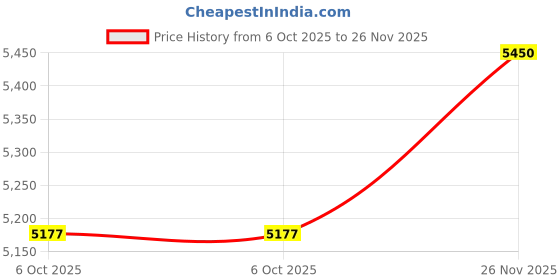 amazon.in gabicci Mens Derby Shoe, Lace Up Entry, (Size 40-45), Trapizoidal Pattern Burnish Leather, Formal Workwear Shoe, TPR Sole, Stacked Heel, Johnny gabicci Price History Graph from 6 Oct 2025 to 26 Nov 2025