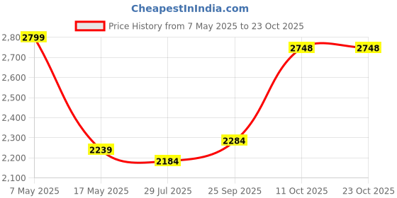 amazon.in off limits Men's Derek Big and Tall Walking Shoes, Sports Shoes, Specially Developed for Plus Size, Big Feet & Big Size, UK-12-14 off limits Price History Graph from 7 May 2025 to 23 Oct 2025