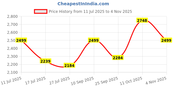 amazon.in off limits Men's Derek Big and Tall Walking Shoes, Sports Shoes, Specially Developed for Plus Size, Big Feet & Big Size, UK-12-14 off limits Price History Graph from 11 Jul 2025 to 2 Nov 2025