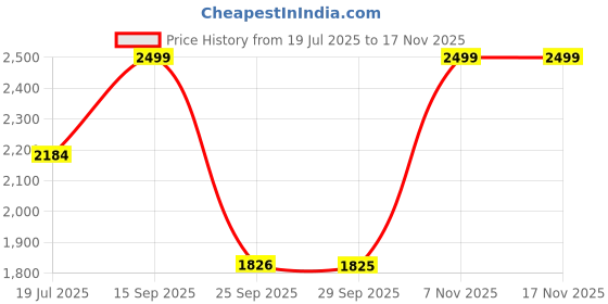 amazon.in off limits Men's Derek Plus Size Big and Tall Walking Shoes, Sports Shoes, Specially Developed for Big Feet & Big Size, UK-12-14 off limits Price History Graph from 19 Jul 2025 to 16 Nov 2025