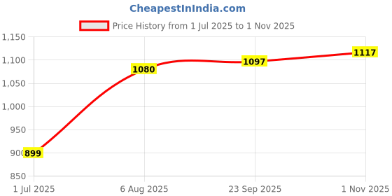 amazon.in off limits Men's Derek Sports, Walking Shoes off limits Price History Graph from 1 Jul 2025 to 1 Nov 2025