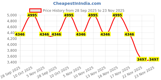 amazon.in fossil Men's Derrick Executive fossil Price History Graph from 28 Sep 2025 to 23 Nov 2025