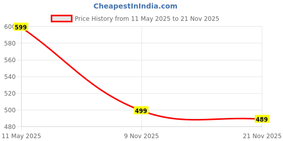 amazon.in svaar Men's Designer Clogs || Sandals with Adjustable Back Strap for Men svaar Price History Graph from 11 May 2025 to 21 Nov 2025