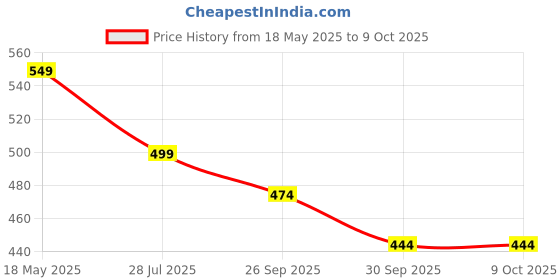 amazon.in svaar Men's Designer Clogs || Sandals with Adjustable Back Strap for Men svaar Price History Graph from 18 May 2025 to 8 Oct 2025