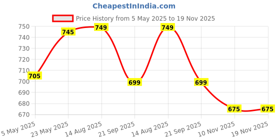 amazon.in asian Men's Desire Sports Running Shoes,School Shoes,Slip-on Shoes,Walking Shoes,Formal Shoes for Men… asian Price History Graph from 5 May 2025 to 18 Nov 2025