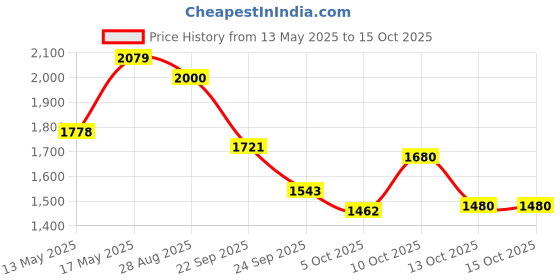 amazon.in puma Men's Dexster Sneaker puma Price History Graph from 13 May 2025 to 15 Oct 2025